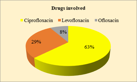 Analysis of adverse reactions associated with use of fluoroquinolones